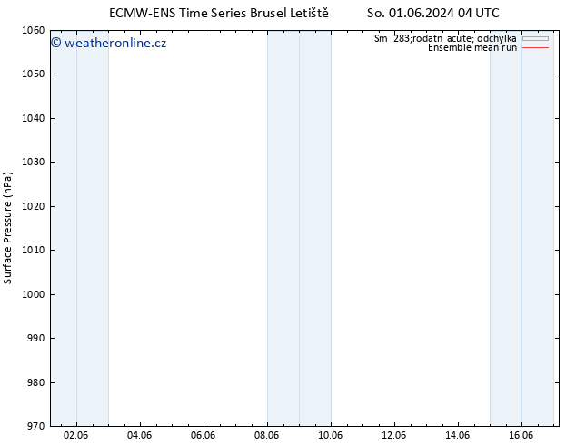 Atmosférický tlak ECMWFTS Ne 02.06.2024 04 UTC