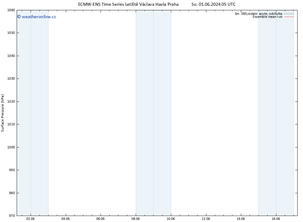 Atmosférický tlak ECMWFTS Ne 02.06.2024 05 UTC