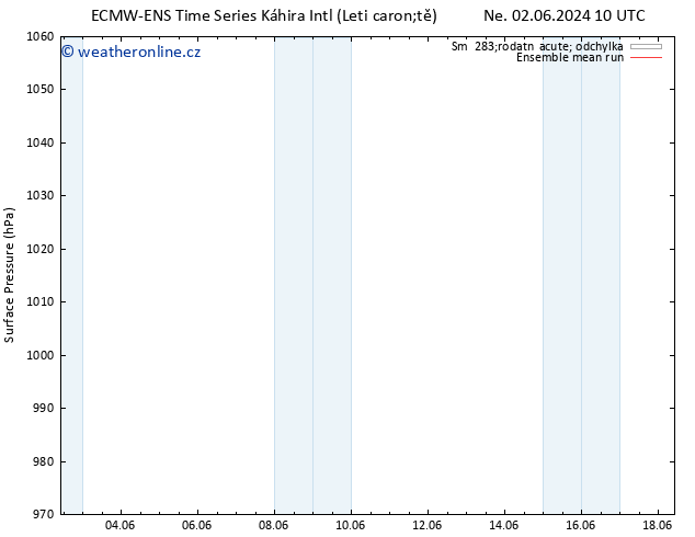 Atmosférický tlak ECMWFTS St 05.06.2024 10 UTC