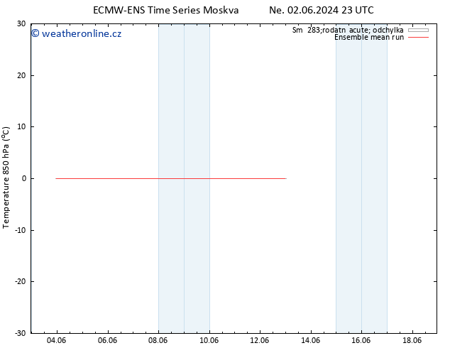 Temp. 850 hPa ECMWFTS Po 10.06.2024 23 UTC