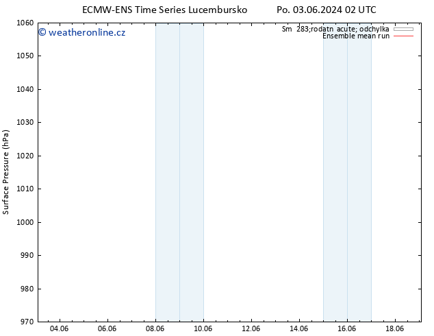 Atmosférický tlak ECMWFTS St 05.06.2024 02 UTC