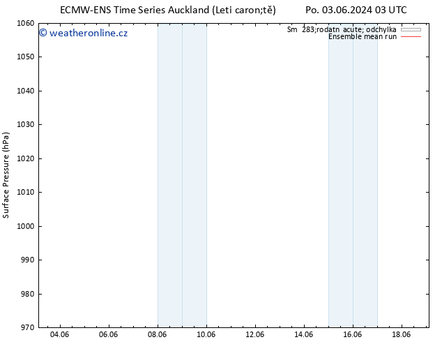 Atmosférický tlak ECMWFTS St 12.06.2024 03 UTC