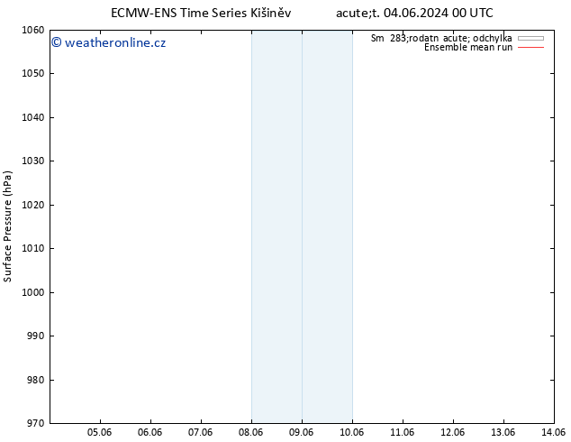 Atmosférický tlak ECMWFTS St 05.06.2024 00 UTC