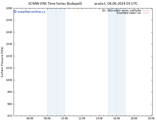 Atmosférický tlak ECMWFTS St 05.06.2024 03 UTC