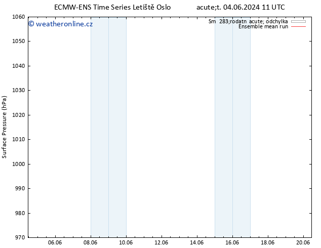 Atmosférický tlak ECMWFTS St 05.06.2024 11 UTC