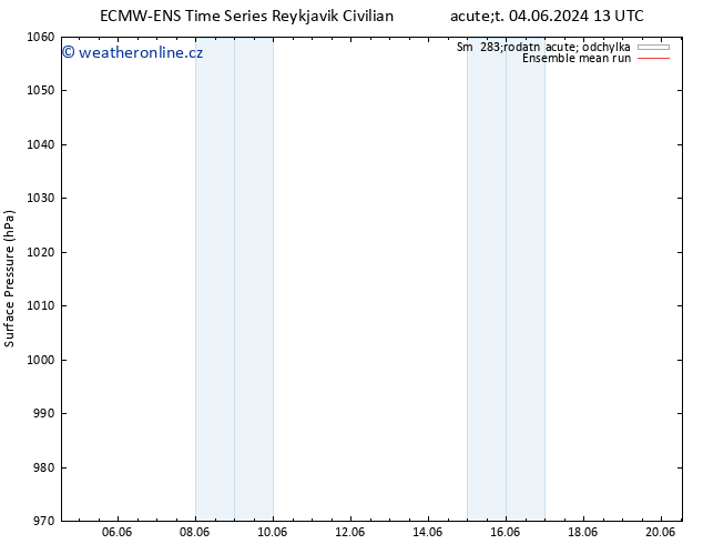 Atmosférický tlak ECMWFTS St 05.06.2024 13 UTC