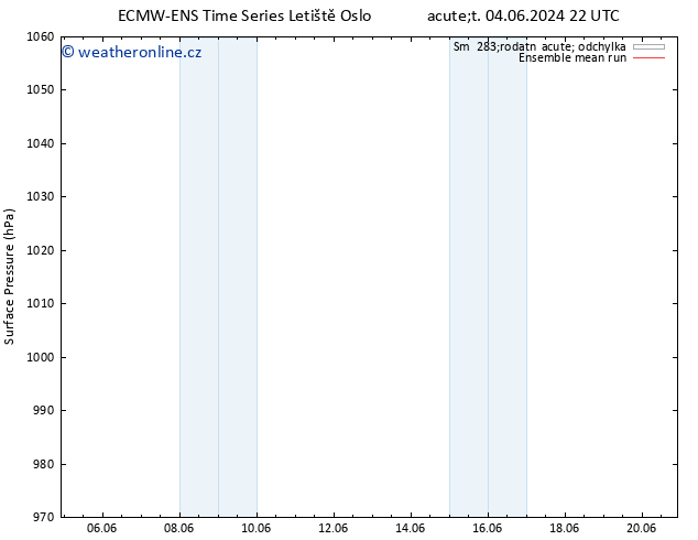 Atmosférický tlak ECMWFTS St 05.06.2024 22 UTC