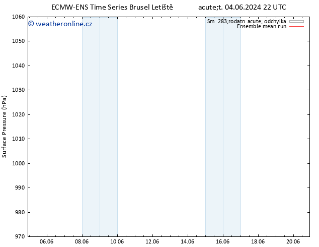 Atmosférický tlak ECMWFTS St 05.06.2024 22 UTC