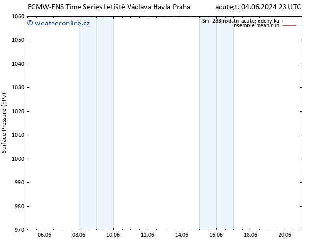 Atmosférický tlak ECMWFTS Čt 06.06.2024 23 UTC