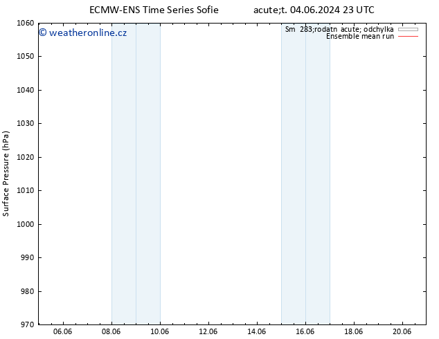 Atmosférický tlak ECMWFTS St 05.06.2024 23 UTC