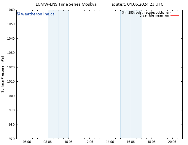 Atmosférický tlak ECMWFTS Čt 06.06.2024 23 UTC