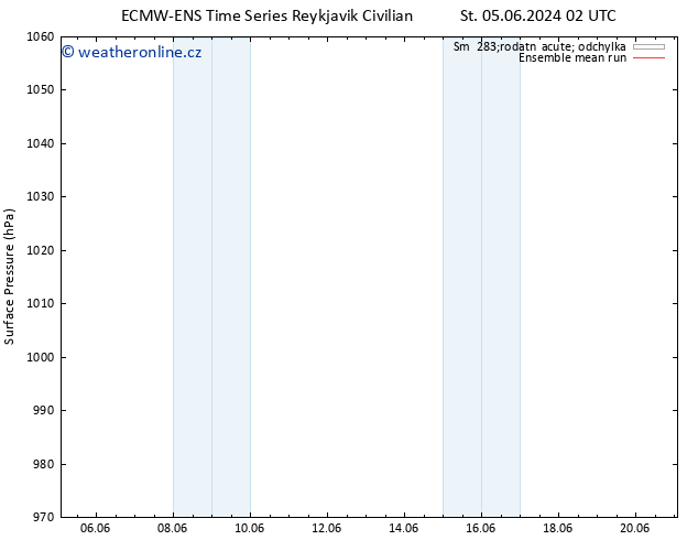 Atmosférický tlak ECMWFTS So 15.06.2024 02 UTC