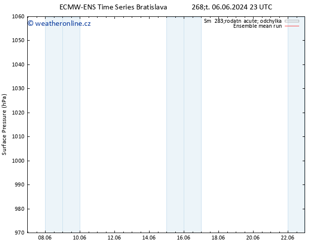 Atmosférický tlak ECMWFTS Pá 07.06.2024 23 UTC