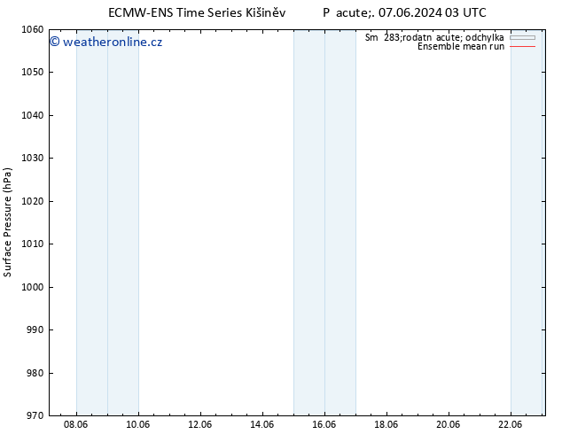 Atmosférický tlak ECMWFTS Ne 09.06.2024 03 UTC