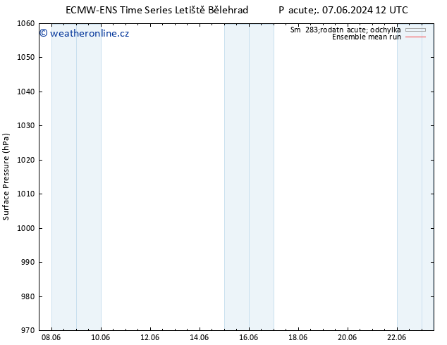 Atmosférický tlak ECMWFTS St 12.06.2024 12 UTC