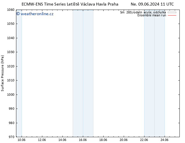 Atmosférický tlak ECMWFTS Po 10.06.2024 11 UTC