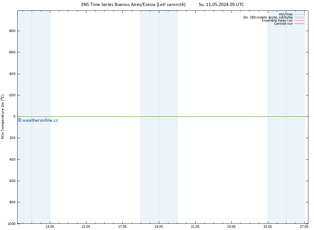 Nejnižší teplota (2m) GEFS TS So 11.05.2024 11 UTC