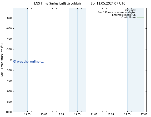 Nejnižší teplota (2m) GEFS TS So 11.05.2024 13 UTC