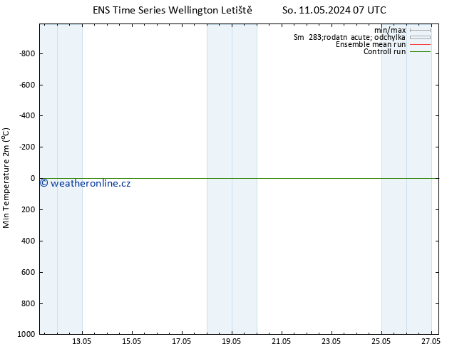 Nejnižší teplota (2m) GEFS TS So 11.05.2024 13 UTC