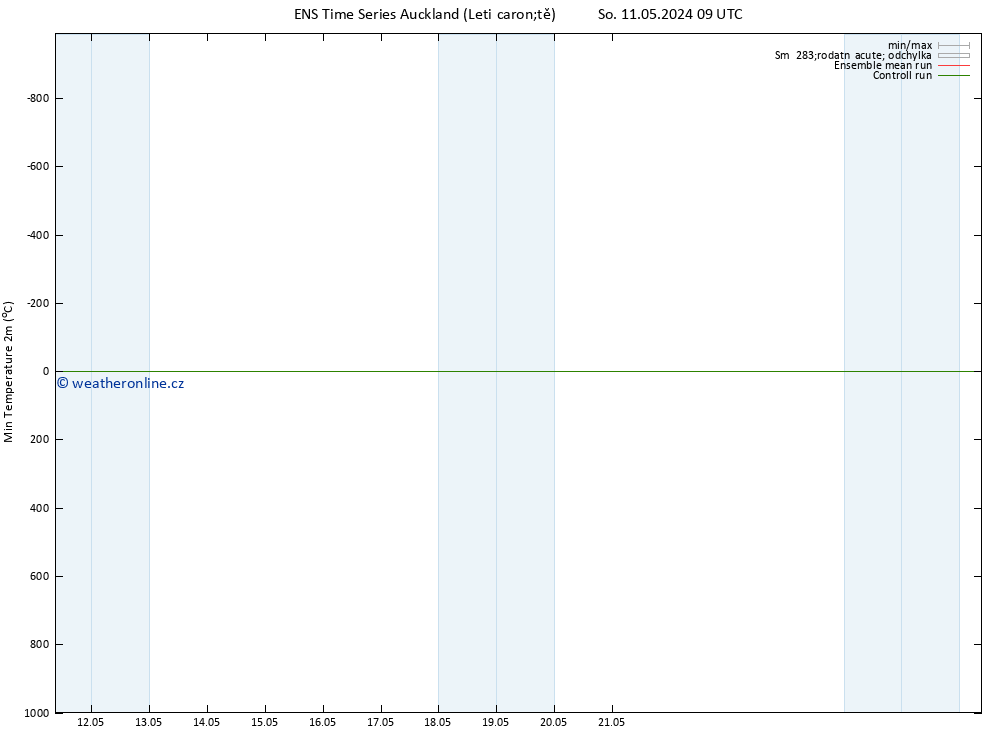 Nejnižší teplota (2m) GEFS TS Ne 12.05.2024 09 UTC