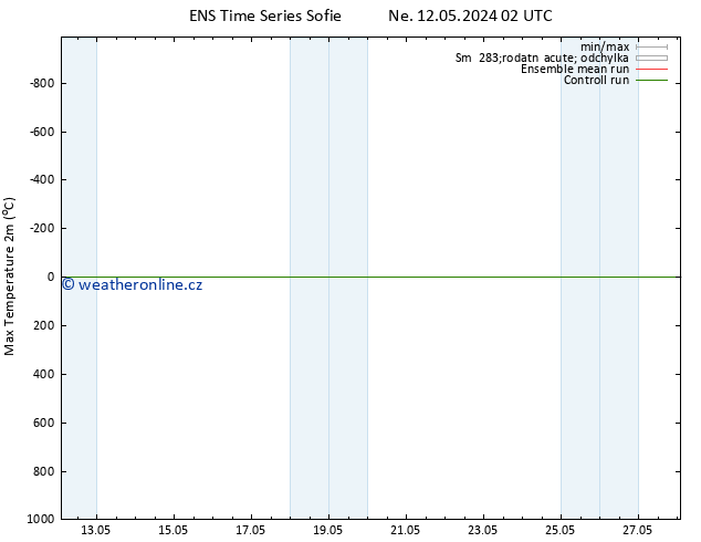Nejvyšší teplota (2m) GEFS TS Ne 26.05.2024 14 UTC