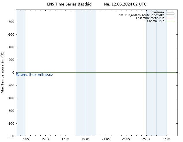 Nejvyšší teplota (2m) GEFS TS Ne 12.05.2024 20 UTC