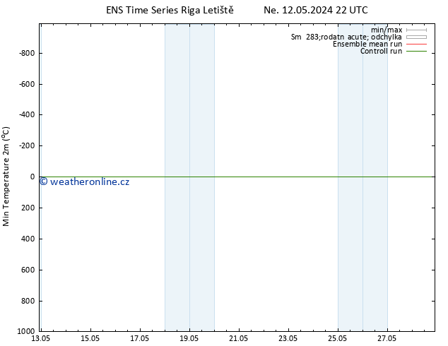 Nejnižší teplota (2m) GEFS TS St 15.05.2024 16 UTC