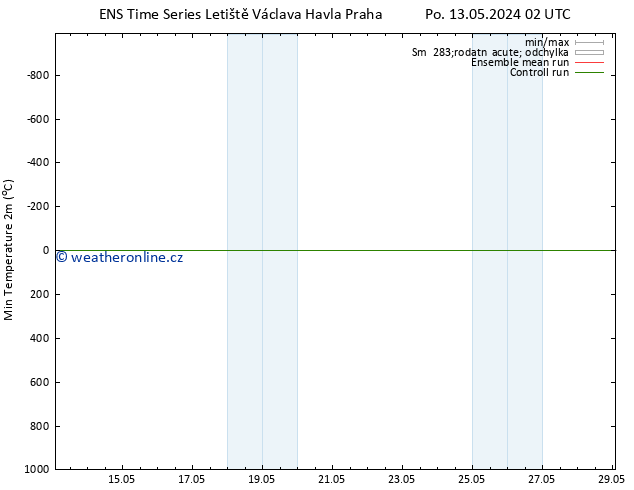 Nejnižší teplota (2m) GEFS TS Po 13.05.2024 08 UTC