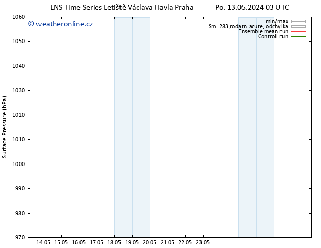 Atmosférický tlak GEFS TS Út 14.05.2024 15 UTC