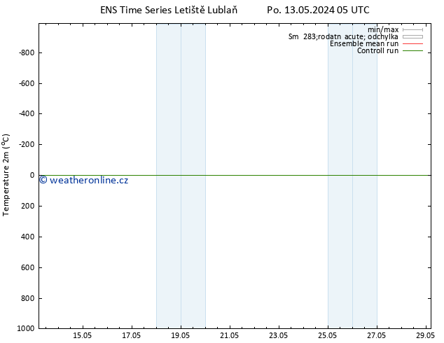Temperature (2m) GEFS TS Po 20.05.2024 17 UTC