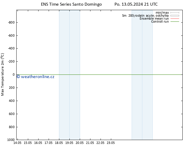 Nejvyšší teplota (2m) GEFS TS Ne 26.05.2024 21 UTC