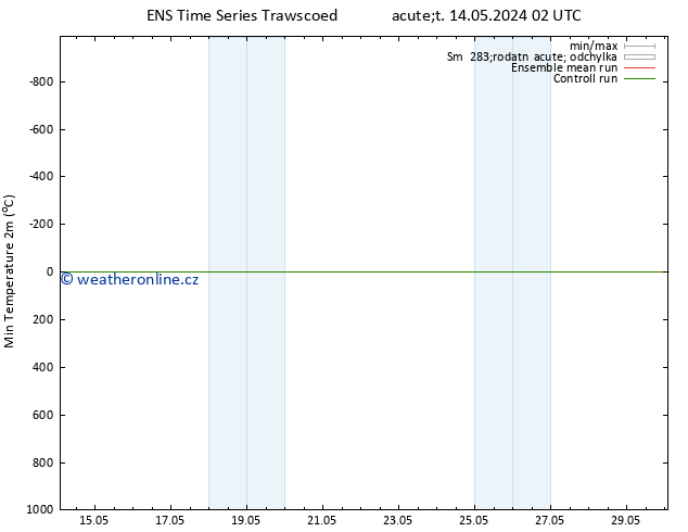 Nejnižší teplota (2m) GEFS TS Út 28.05.2024 14 UTC