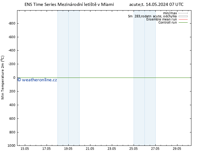 Nejnižší teplota (2m) GEFS TS Út 14.05.2024 13 UTC