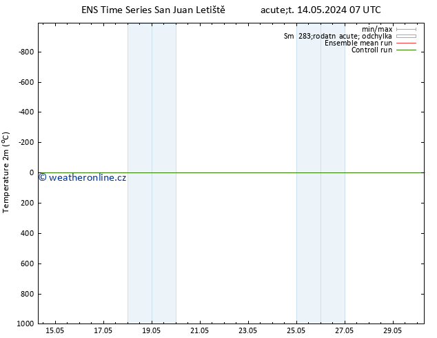 Temperature (2m) GEFS TS Pá 17.05.2024 01 UTC