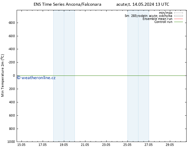 Nejnižší teplota (2m) GEFS TS Čt 16.05.2024 19 UTC