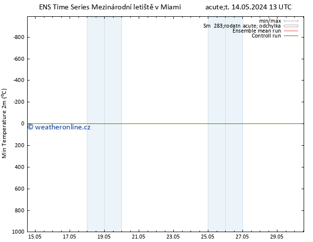 Nejnižší teplota (2m) GEFS TS Út 14.05.2024 19 UTC