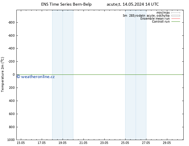 Temperature (2m) GEFS TS So 18.05.2024 20 UTC