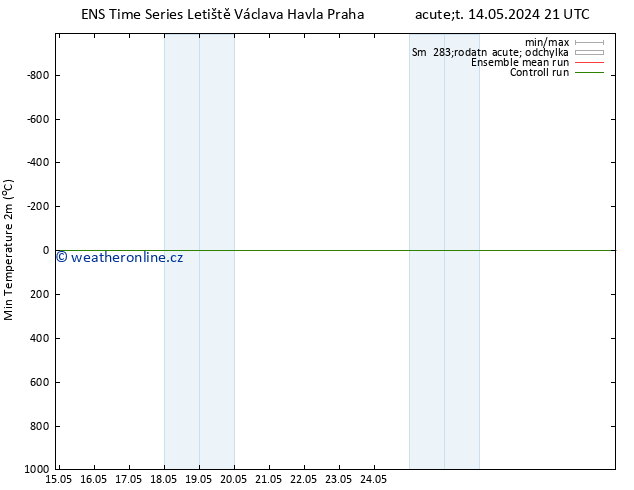 Nejnižší teplota (2m) GEFS TS St 15.05.2024 03 UTC