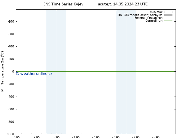 Nejnižší teplota (2m) GEFS TS Út 14.05.2024 23 UTC