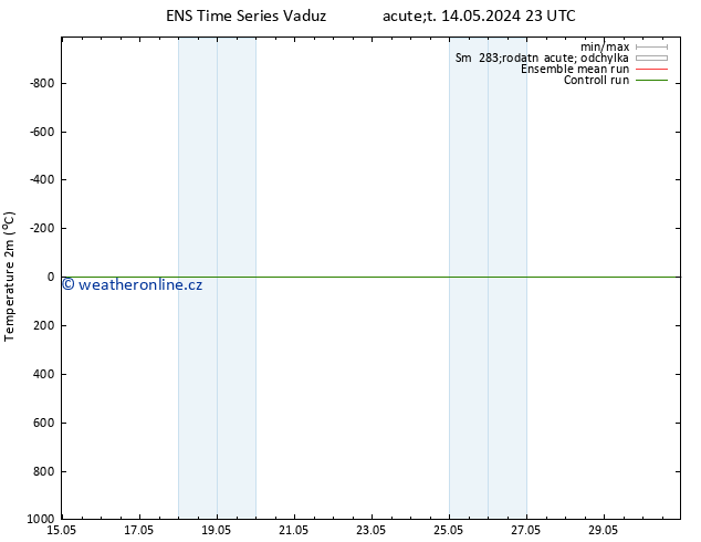Temperature (2m) GEFS TS Ne 19.05.2024 05 UTC