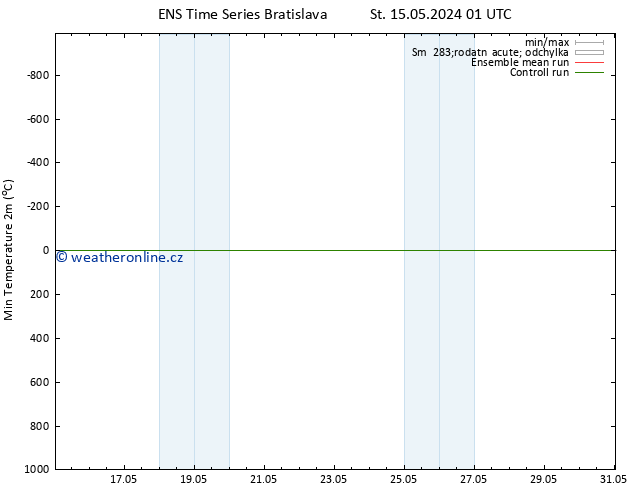 Nejnižší teplota (2m) GEFS TS St 15.05.2024 01 UTC