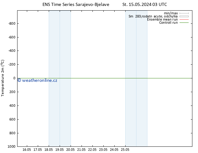 Temperature (2m) GEFS TS St 15.05.2024 03 UTC