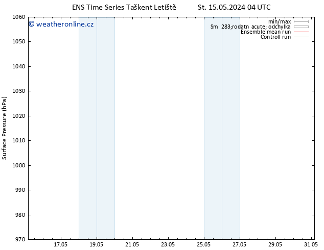 Atmosférický tlak GEFS TS Po 20.05.2024 10 UTC