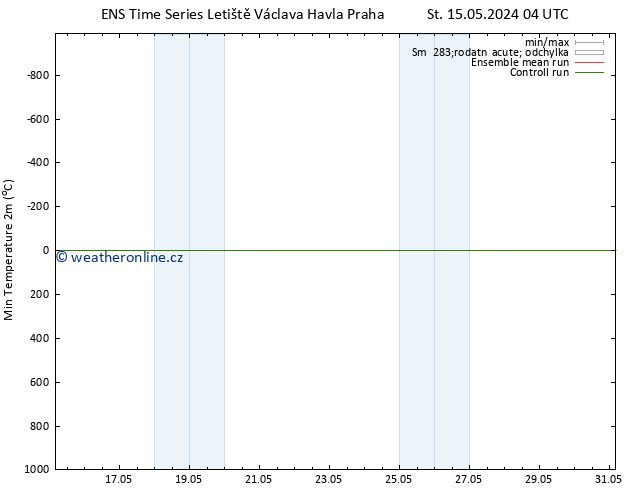 Nejnižší teplota (2m) GEFS TS So 25.05.2024 04 UTC