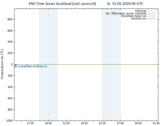 Temperature (2m) GEFS TS Pá 17.05.2024 05 UTC