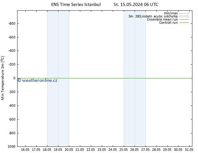 Nejnižší teplota (2m) GEFS TS Ne 19.05.2024 12 UTC