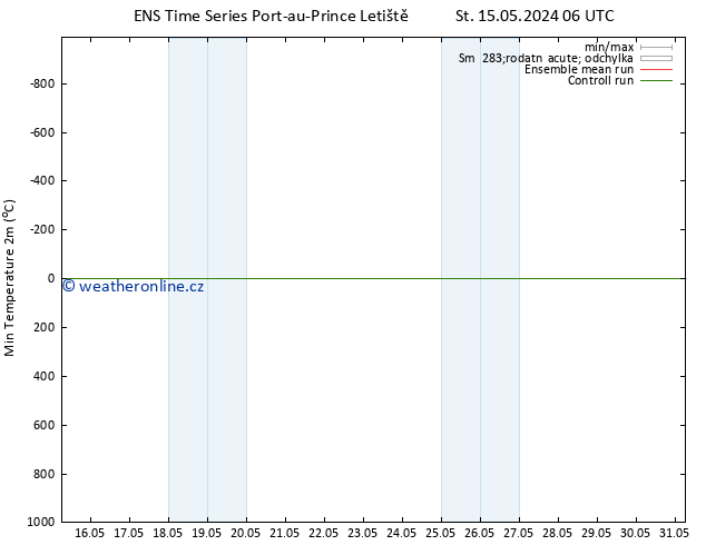 Nejnižší teplota (2m) GEFS TS St 15.05.2024 12 UTC