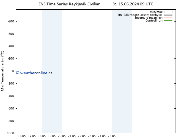 Nejnižší teplota (2m) GEFS TS St 15.05.2024 09 UTC