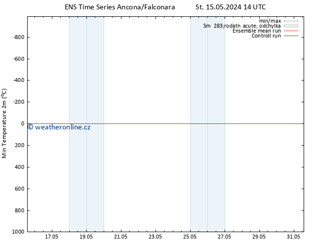 Nejnižší teplota (2m) GEFS TS St 15.05.2024 14 UTC