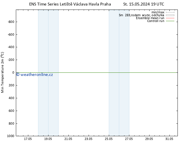 Nejnižší teplota (2m) GEFS TS So 18.05.2024 07 UTC